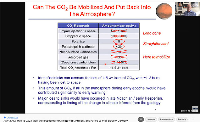 Can Martian CO2 be re-stabilized in the atmosphere? (Source: J. Kakosky, AIAA, May 15)