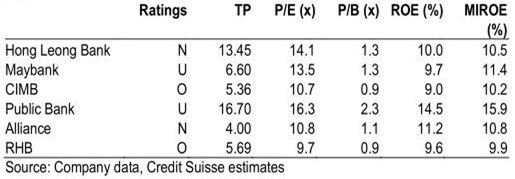 malaysian bank valuation