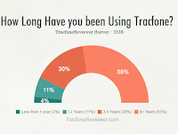 Why Do You Use Tracfone? -  Survey Results