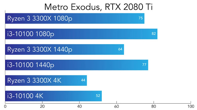 So sánh Intel Core i3-10100 và AMD Ryzen 3300X - Metro Exodus - VGA RTX 2080Ti