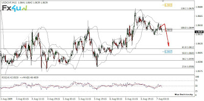 Прогнозы рынка форекс CHF/USD