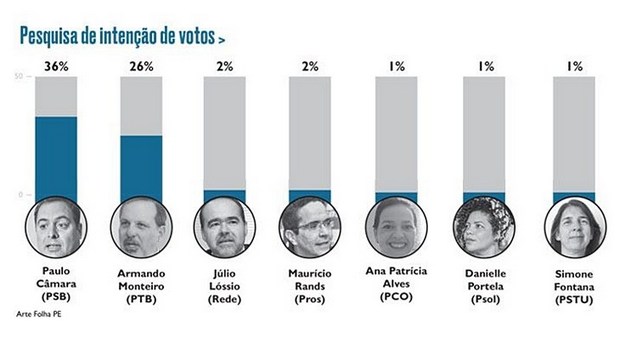 Paulo Câmara mantém liderança para eleição do governo de Pernambuco em pesquisa Ipespe/Folha