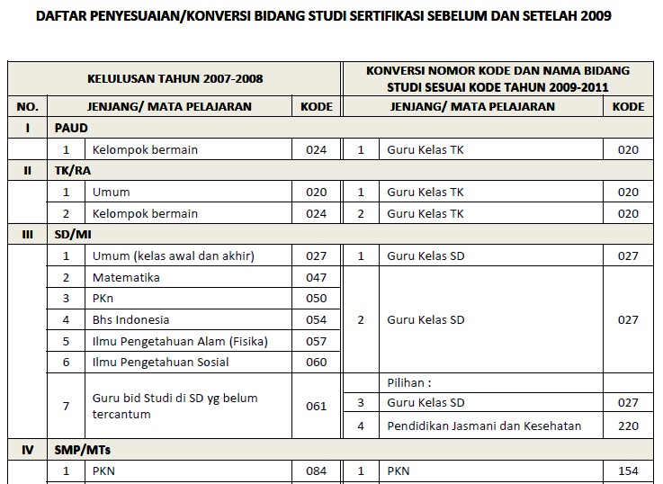 Inilah RambuRambu Penyesuaian / Konversi Kode Dan Nama Bidang Studi Sertifikasi Guru