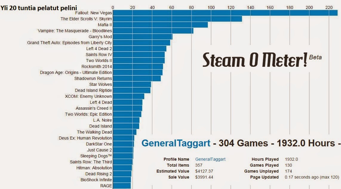 My Steam statistics, what's yours ?