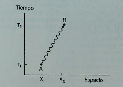 Diagrama de Feynman de un foton