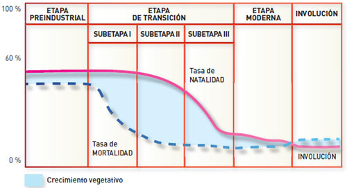 La Vida Histórica: Ciclo demográfico moderno.