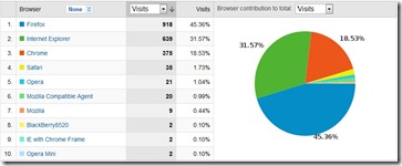 Visitas-Brownsers