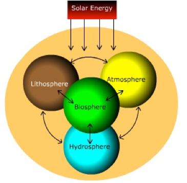 Earth Science With Sir Tutri Life On Earth And Earth Subsystems