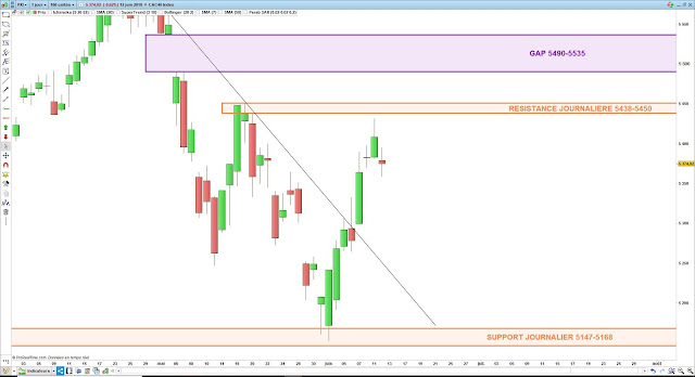 Analyse chartiste du CAC40. 12/06/19