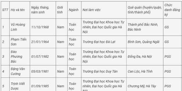 Danh sách đề nghị xét công nhận đạt tiêu chuẩn chức danh GS, PGS Toán học năm 2022