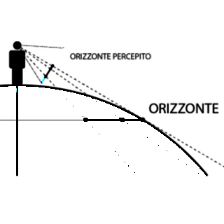 Capire l'orizzonte 