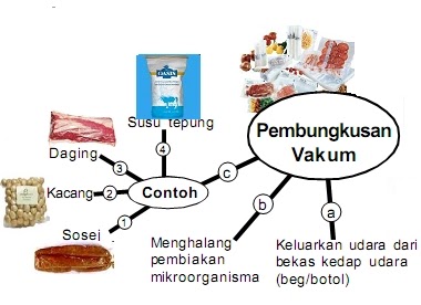 Kaedah Pengawetan - Pembungkusan Vakum  PANITIA SAINS SK 