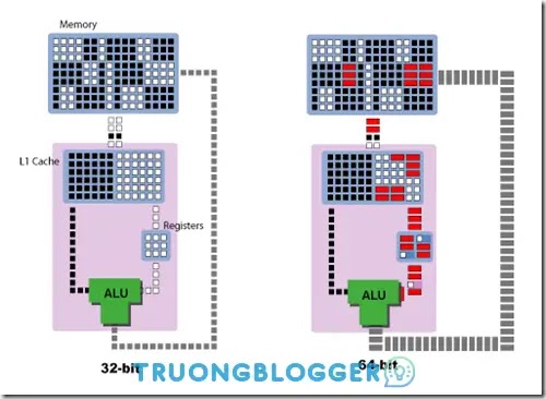 Windows 32bit và 64bit là gì? Phân loại sự khác biệt giữa Windows 32bit và 64bit