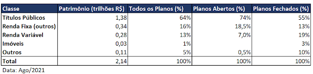 FIRE jovem - Alocação total dos planos de previdência privada