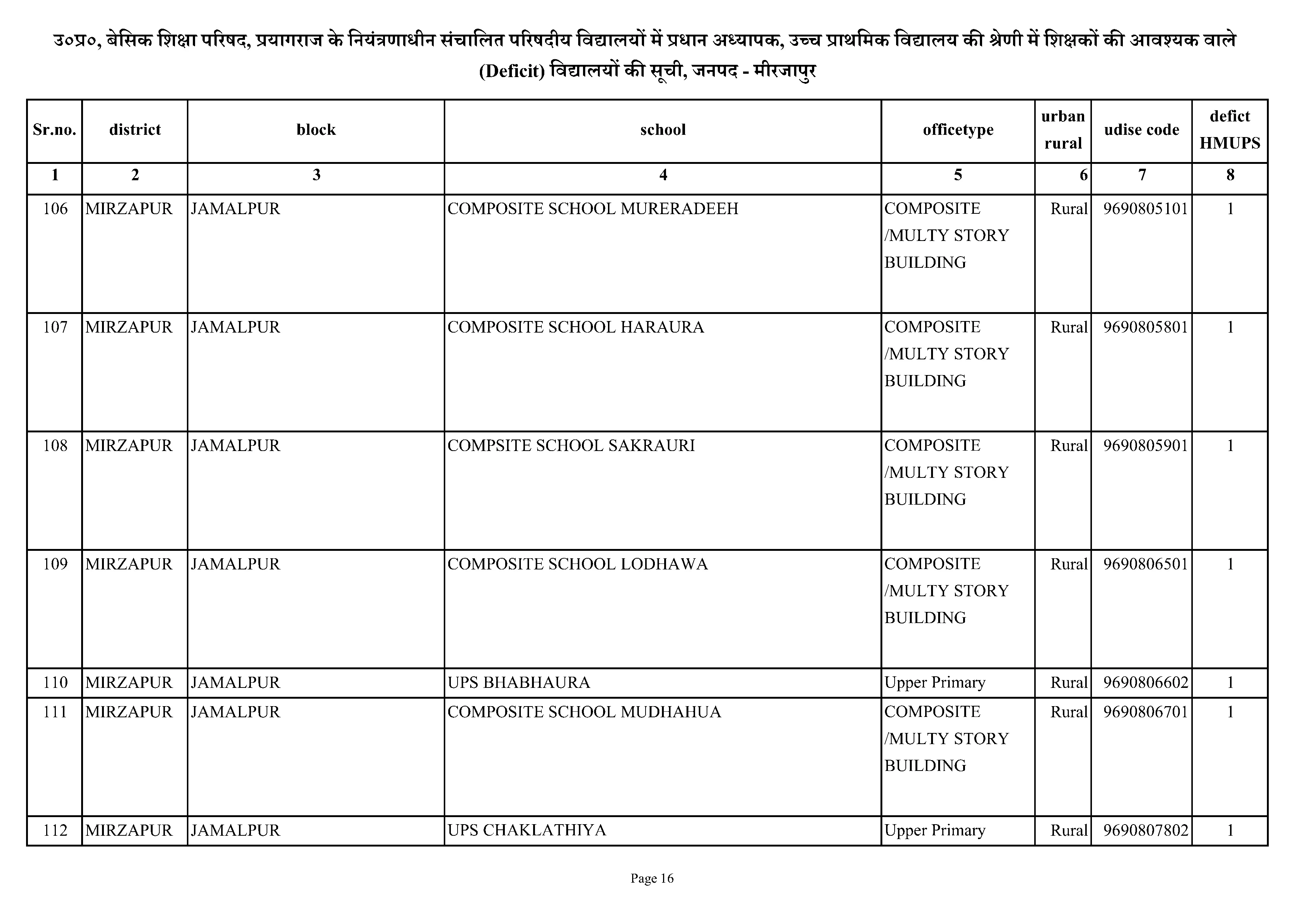 List of Deficit School having Deficit Headmaster Teacher Upper Primary