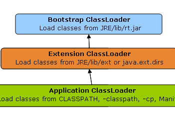 How Classloader Industrial Plant Inwards Java