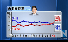 内閣支持率2015年8月3日JNN世論調査