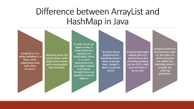 Difference between ArrayList and HashMap in Java