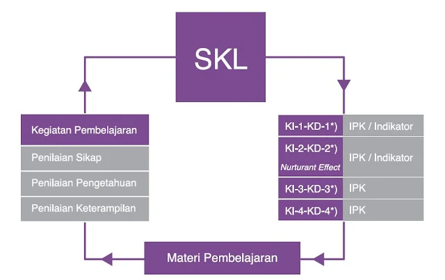 Keterkaitan antara SKL, KI-KD, Pembelajaran, dan Silabus