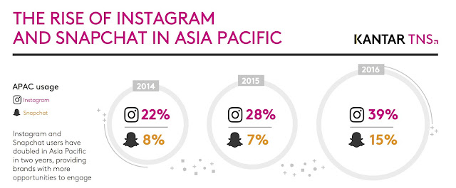 The rise of Instagram & Snapchat in Asia Pacific
