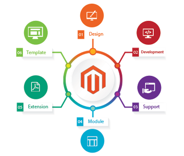 Hire Magento Developers - Get Outstanding Ecommerce Solutions