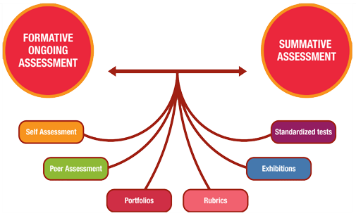 Formative vs Summative Assessment Comparison Chart