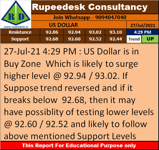 US Dollar Trend Update - Rupeedesk Reports