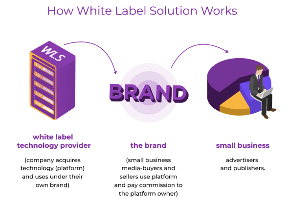 What are white-label services, and how can they benefit your agency?