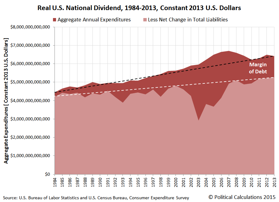 Real U.S. National Dividend, 1984-2013