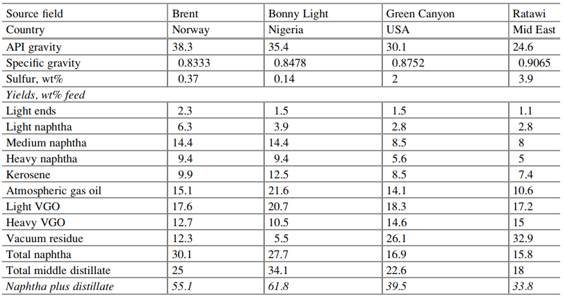 Table 6 Distillation yields for four selected crude oils