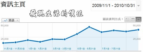 findlifevalue_linechart2009-11to2010-10