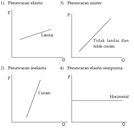 Block-Blockblog: Elastisitas Permintaan dan Elastisitas 