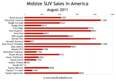US Small Midsize Sales Chart August 2011