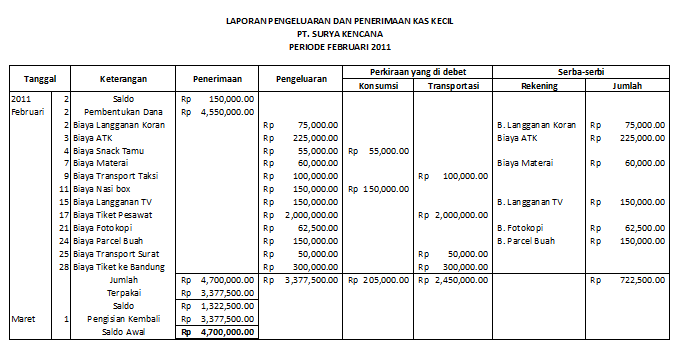 Agnesdiansa: Laporan Pengeluaran dan Pemasukan Kas Kecil