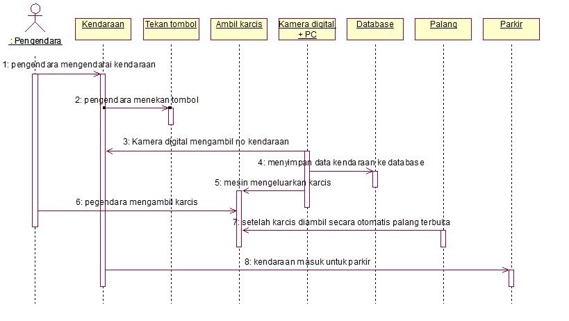 Vitry moedz: Contoh Studi Kasus UML Pada Perpakiran Mobil