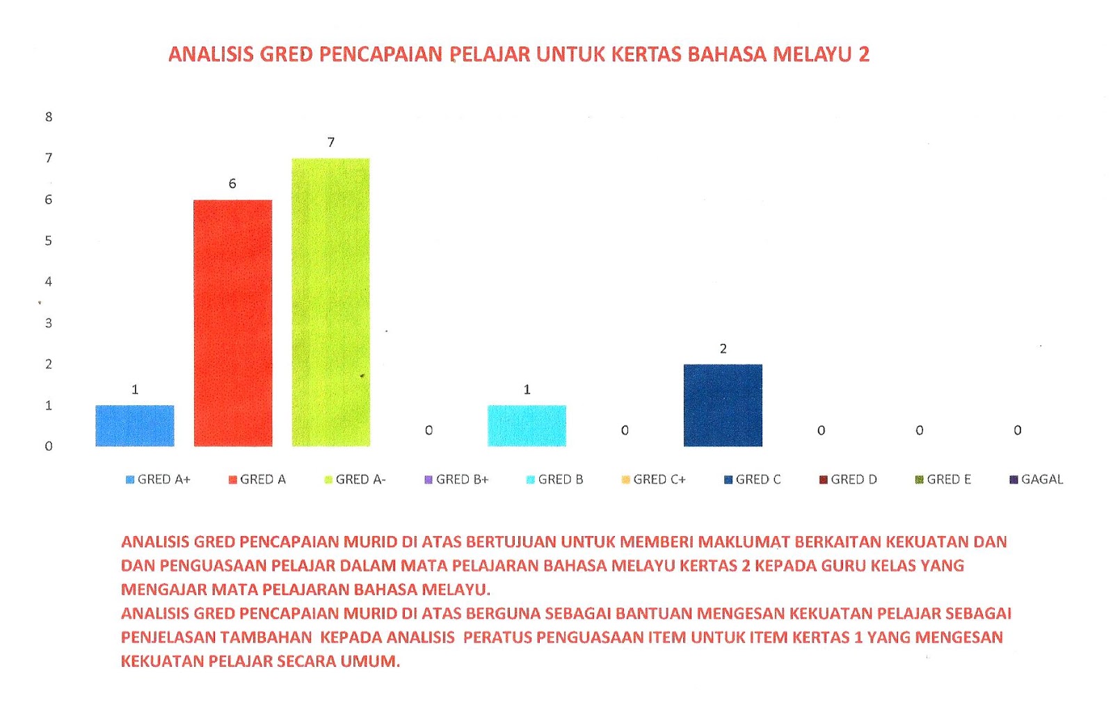 Laman Bahasa Melayu SPM: KEPUTUSAN ANALISA KERTAS BAHASA 