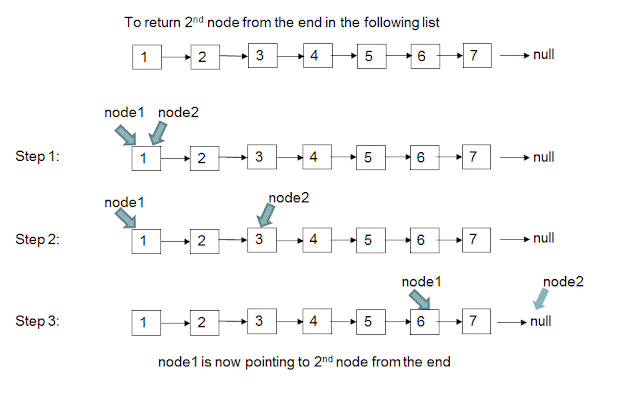 How to find 3rd node from the end in linked list Java algorithm