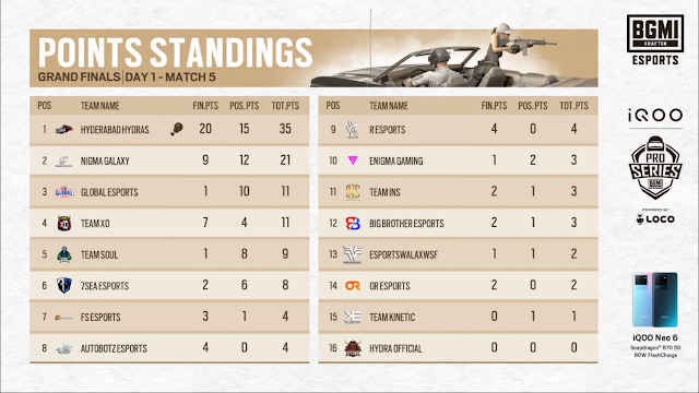 bmps grand finals day 1 match 5 points standings