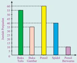 Soal Matematika SD Kelas 6 - Menafsirkan Data