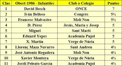 Clasificación Infantiles del XV Abierto Sant Andreu 1986