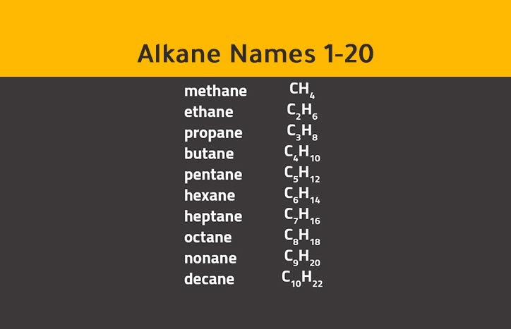 Alkane Names 1-20 list