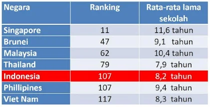 Indek Pembangunan manusia 2020 di ASEAN (HDI,OECD report 2020) Rangking 107 didunia dan posisi ke 5 di tingkat ASEAN, dengan rata-rata lama sekolah sampai SMP kelas 8.