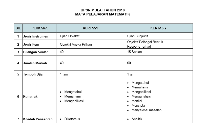 Format dan Pemarkahan Soalan UPSR 2016