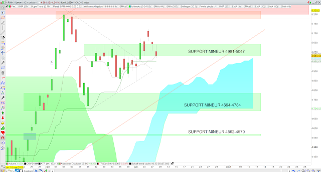 Analyse Ichimoku du CAC40 09/07/20