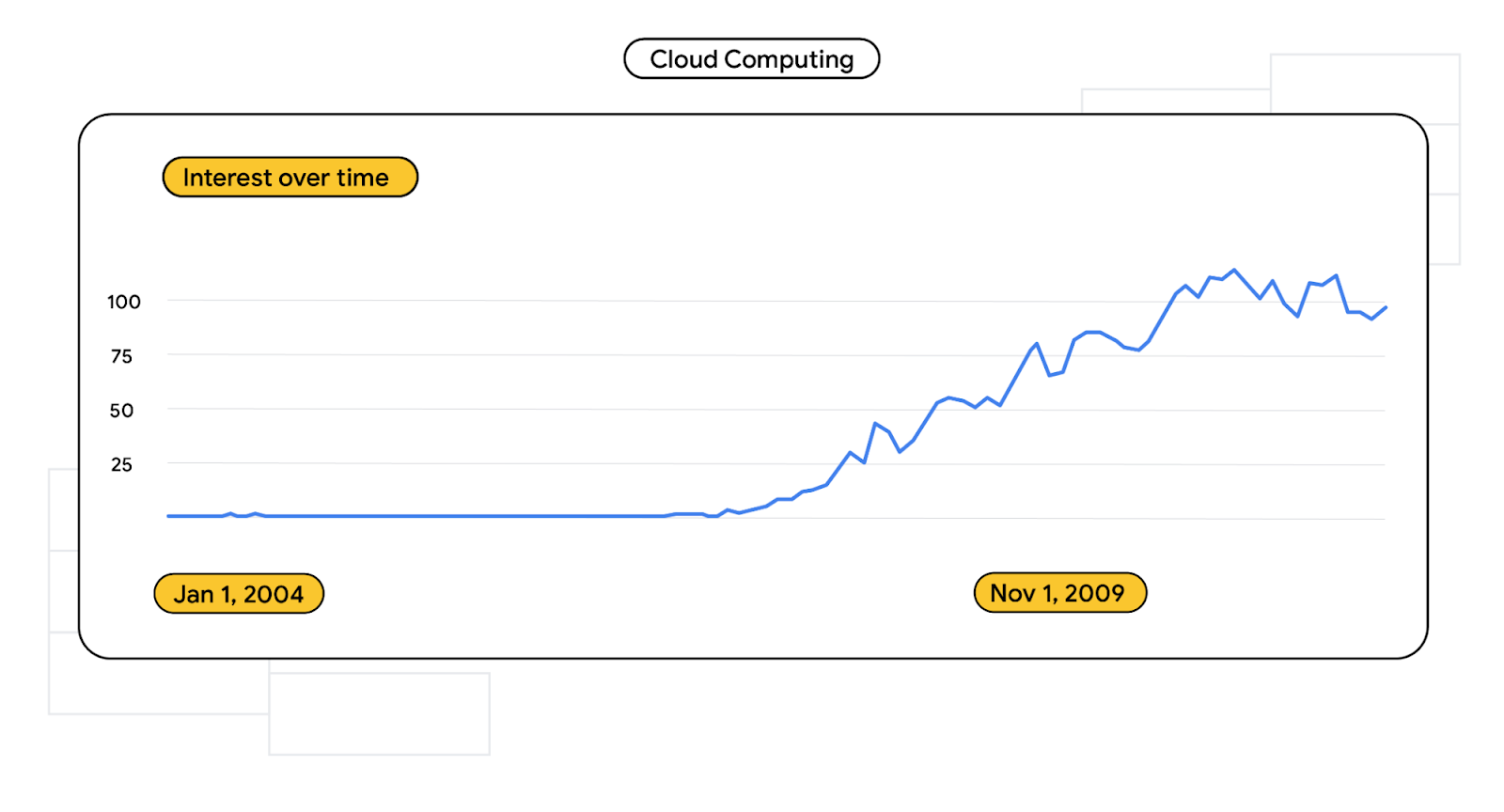 Graph of search term volume for “cloud computing” from 2004-2012