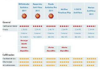 CET COMPUTACION: Mejor antivirus 2011