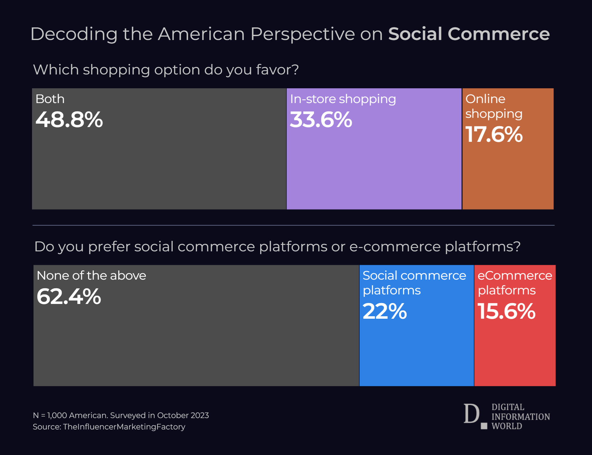 A New Survey Shows that Consumers Don't Trust Social Media Apps when it Comes to Online Shopping