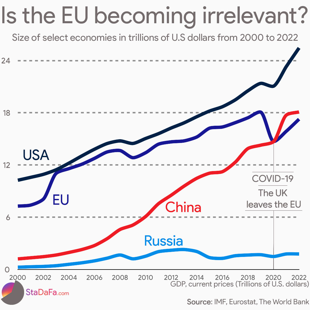 Is the EU becoming irrelevant?