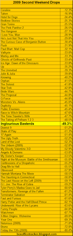 the major 2009 releases and their second weekend drops