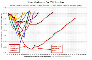 Percent Job Losses During Recessions